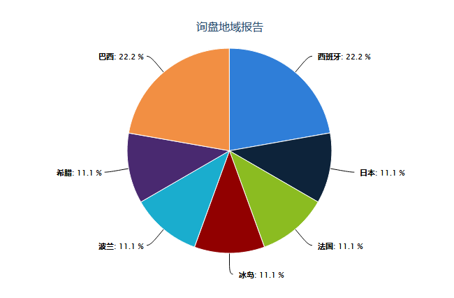 網(wǎng)站詢(xún)盤(pán)地域報(bào)告.png
